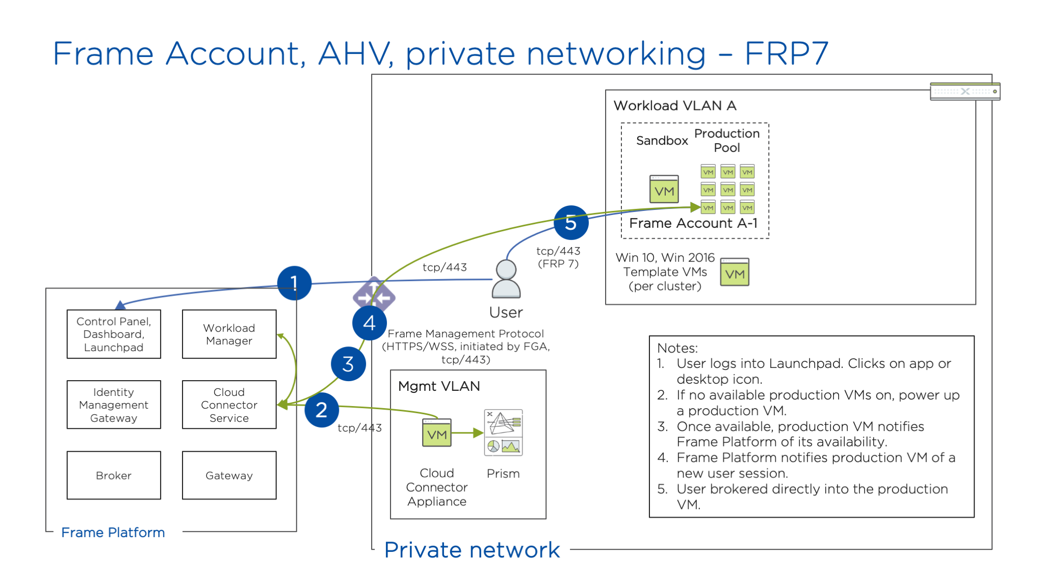 Nutanix AHV - Private Networking (FRP7)
