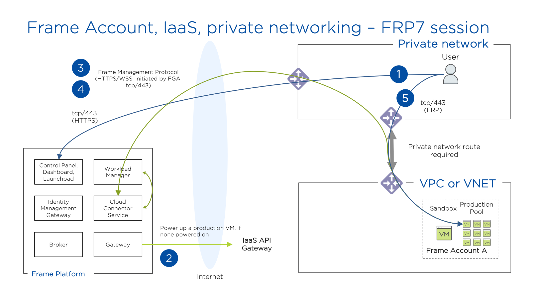 Public IaaS - Private Networking (FRP7)