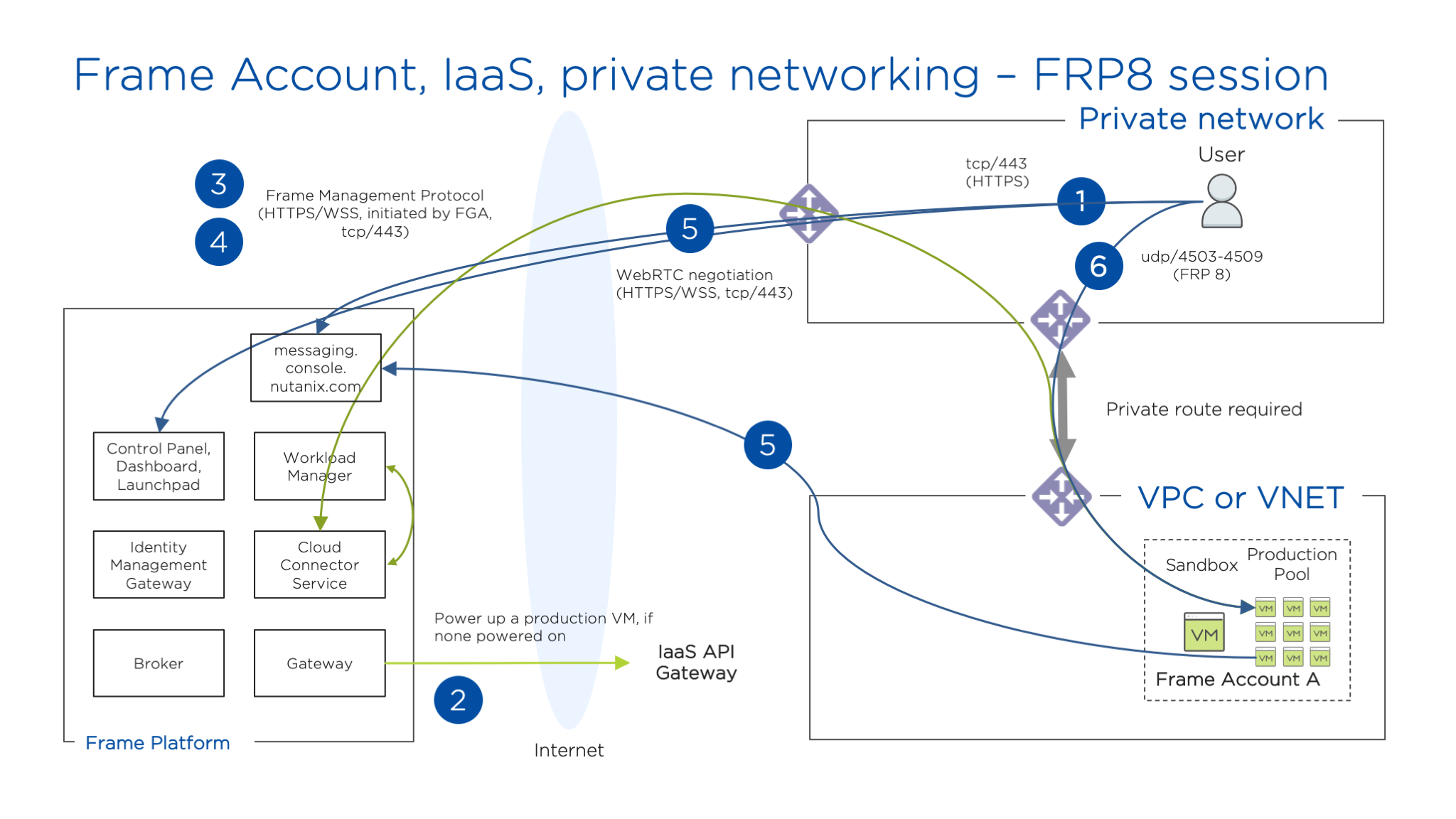 Public IaaS - Private Networking (FRP8)